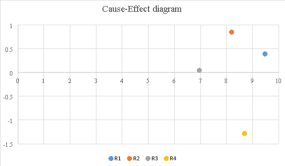 Dematel Chart
