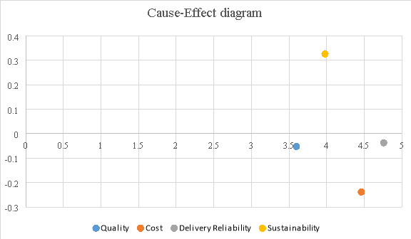 Fuzzy Dematel Chart