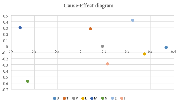 Fuzzy Dematel Chart